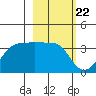 North Side tide chart for Thursday, February 22, 2024