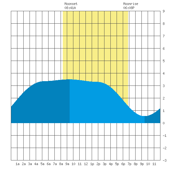 North Side tide chart for Friday, February 23, 2024