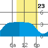 North Side tide chart for Friday, February 23, 2024