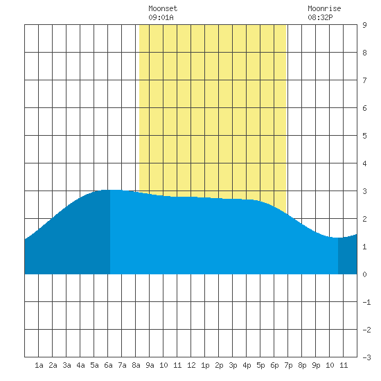 North Side tide chart for Sunday, February 25, 2024