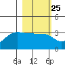 North Side tide chart for Sunday, February 25, 2024
