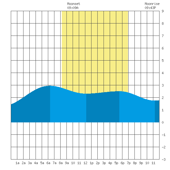 North Side tide chart for Monday, February 26, 2024