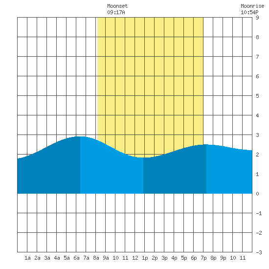North Side tide chart for Tuesday, February 27, 2024