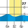 North Side tide chart for Tuesday, February 27, 2024