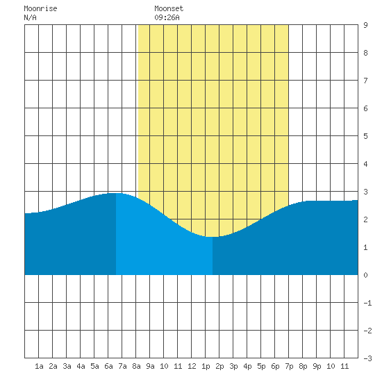 North Side tide chart for Wednesday, February 28, 2024