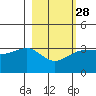 North Side tide chart for Wednesday, February 28, 2024