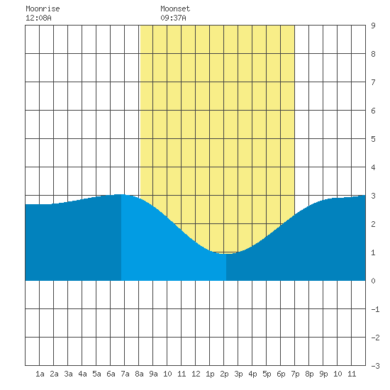 North Side tide chart for Thursday, February 29, 2024