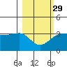 North Side tide chart for Thursday, February 29, 2024