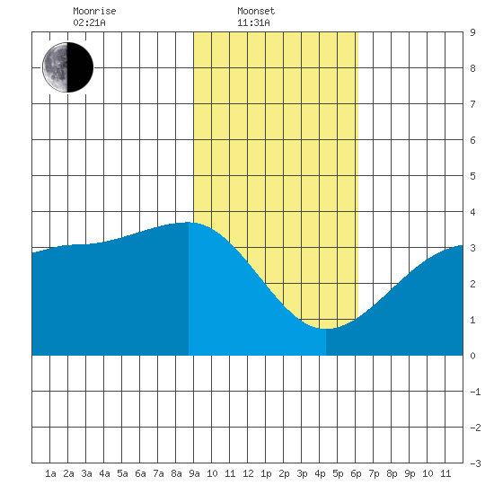 North Side tide chart for Friday, February 2, 2024