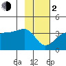 North Side tide chart for Friday, February 2, 2024