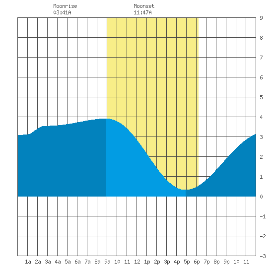 North Side tide chart for Saturday, February 3, 2024