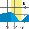 North Side tide chart for Saturday, February 3, 2024