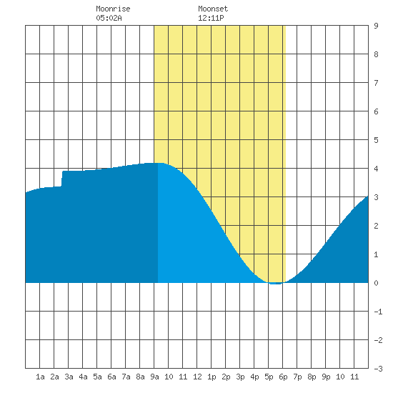 North Side tide chart for Sunday, February 4, 2024