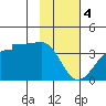 North Side tide chart for Sunday, February 4, 2024