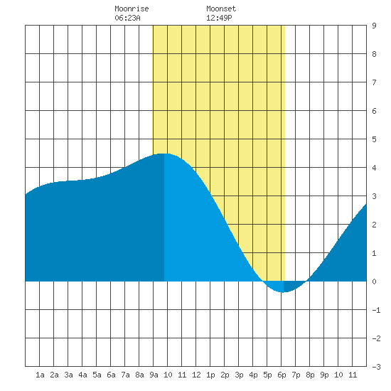 North Side tide chart for Monday, February 5, 2024