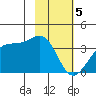 North Side tide chart for Monday, February 5, 2024