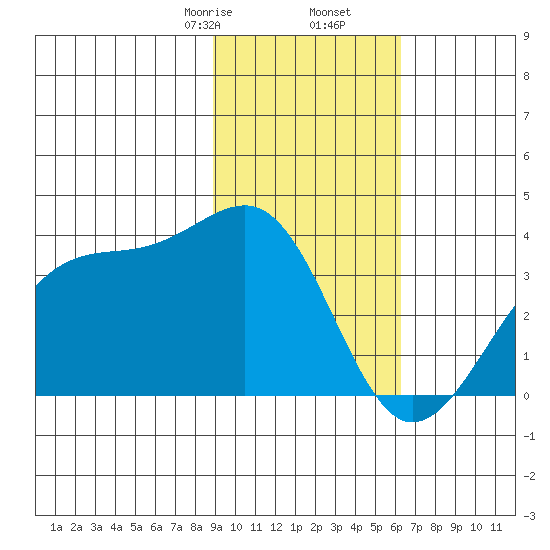North Side tide chart for Tuesday, February 6, 2024