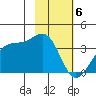North Side tide chart for Tuesday, February 6, 2024