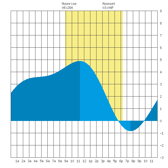 North Side tide chart for Wednesday, February 7, 2024