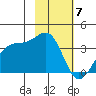 North Side tide chart for Wednesday, February 7, 2024