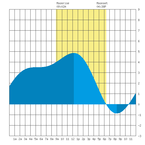 North Side tide chart for Thursday, February 8, 2024