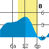 North Side tide chart for Thursday, February 8, 2024