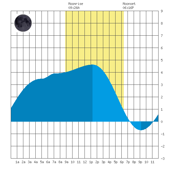 North Side tide chart for Friday, February 9, 2024