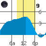 North Side tide chart for Friday, February 9, 2024