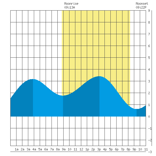 North Side tide chart for Sunday, March 10, 2024
