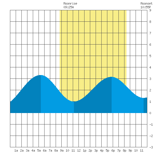 North Side tide chart for Monday, March 11, 2024