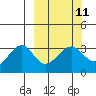 North Side tide chart for Monday, March 11, 2024