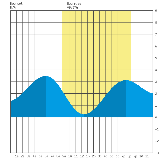 North Side tide chart for Tuesday, March 12, 2024