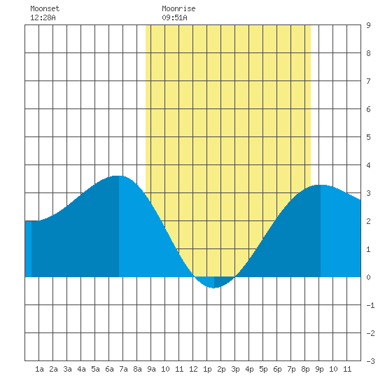 North Side tide chart for Wednesday, March 13, 2024
