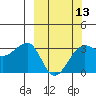 North Side tide chart for Wednesday, March 13, 2024