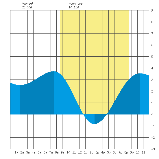 North Side tide chart for Thursday, March 14, 2024