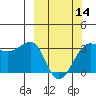 North Side tide chart for Thursday, March 14, 2024