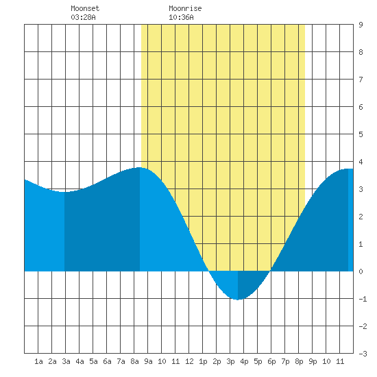 North Side tide chart for Friday, March 15, 2024