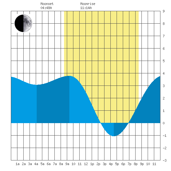 North Side tide chart for Saturday, March 16, 2024