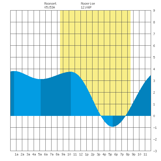 North Side tide chart for Sunday, March 17, 2024
