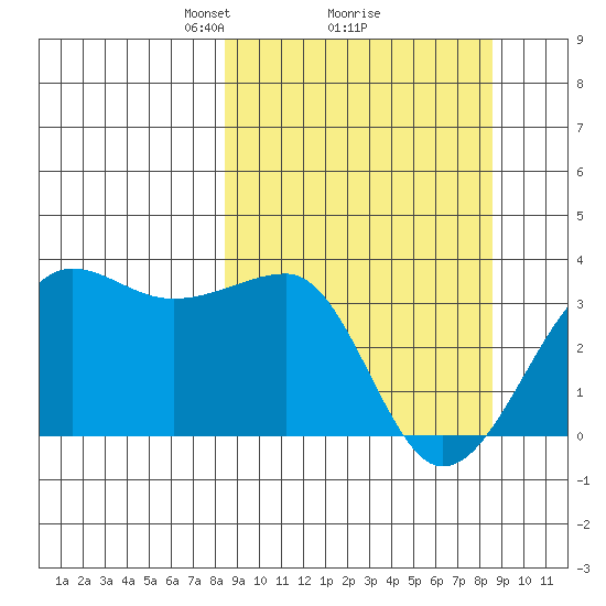 North Side tide chart for Monday, March 18, 2024