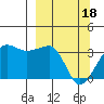 North Side tide chart for Monday, March 18, 2024