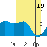 North Side tide chart for Tuesday, March 19, 2024