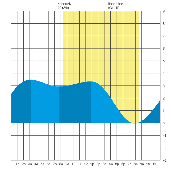 North Side tide chart for Wednesday, March 20, 2024