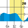 North Side tide chart for Wednesday, March 20, 2024
