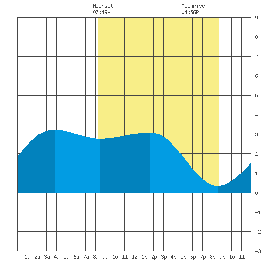 North Side tide chart for Thursday, March 21, 2024