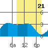 North Side tide chart for Thursday, March 21, 2024