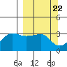 North Side tide chart for Friday, March 22, 2024