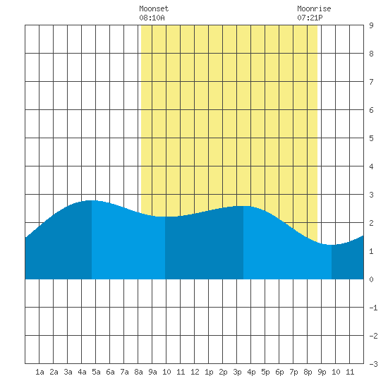 North Side tide chart for Saturday, March 23, 2024