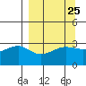 North Side tide chart for Monday, March 25, 2024
