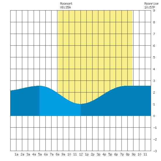 North Side tide chart for Tuesday, March 26, 2024
